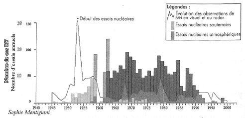 Essais nucléaires et ovnis