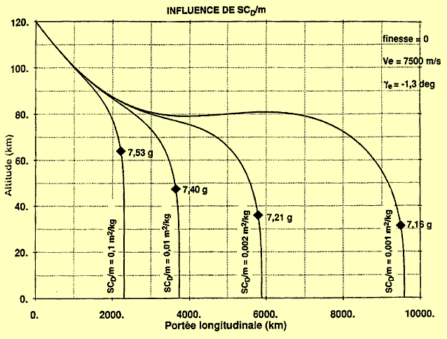Influence du coefficient balistique