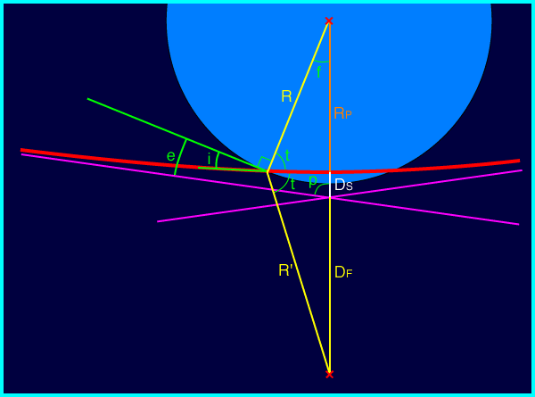 Hyperbole et angles divers