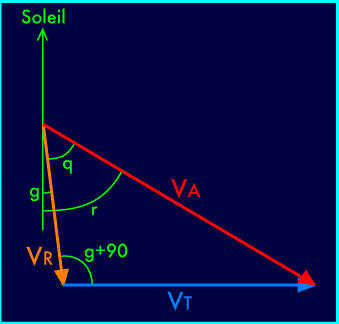 Triangle vitesses