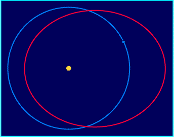 Orbites coplanaires