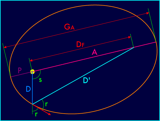 Ellipse et mesures