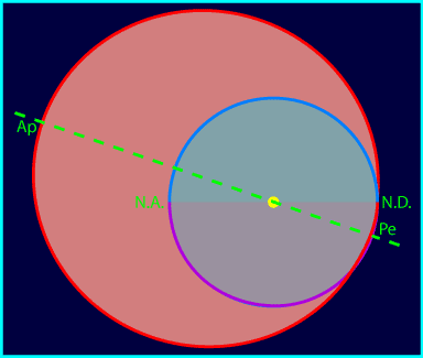 Plans d'orbites