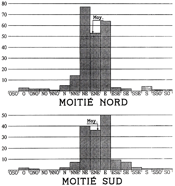Histogramme caps estimés pour la moitié nord et la moitié sud