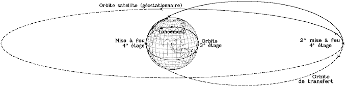 Orbites basse, de transfert et géostationnaire autour du globe