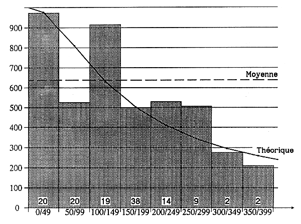 Dimension estimée par rapport à la distance de la trajectoire
