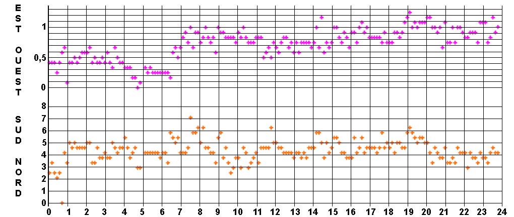 déplacements du témoin