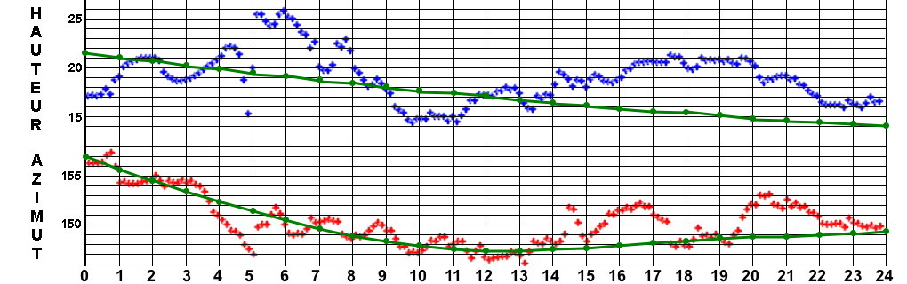 Trajectoire de l'avion comparée à la direction visée par la vidéo... L'accord est très bon