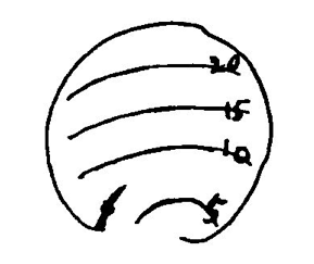Dessin de l'écran radar circulaire avec les lignes de distances de 5, 10, 15 et 20 miles nautiques et l'objet allongé apparaissant à gauche entre les lignes 5 et 10.