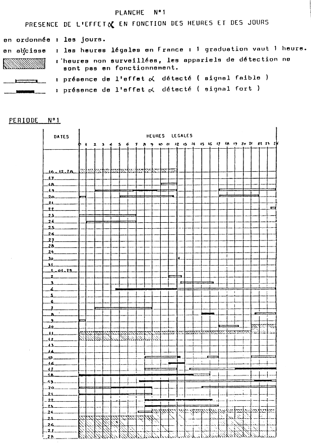 Tabeau de l'effet alpha