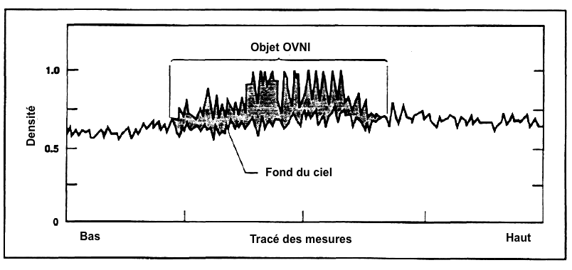 Courbes densitométriques à travers l'objet et sur le fond du ciel