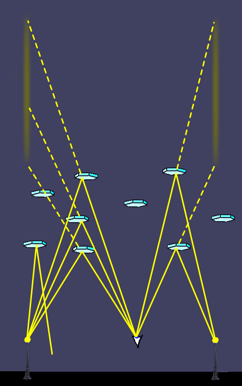 Rayons de 2 sources de lumière reflétés vers le ciel