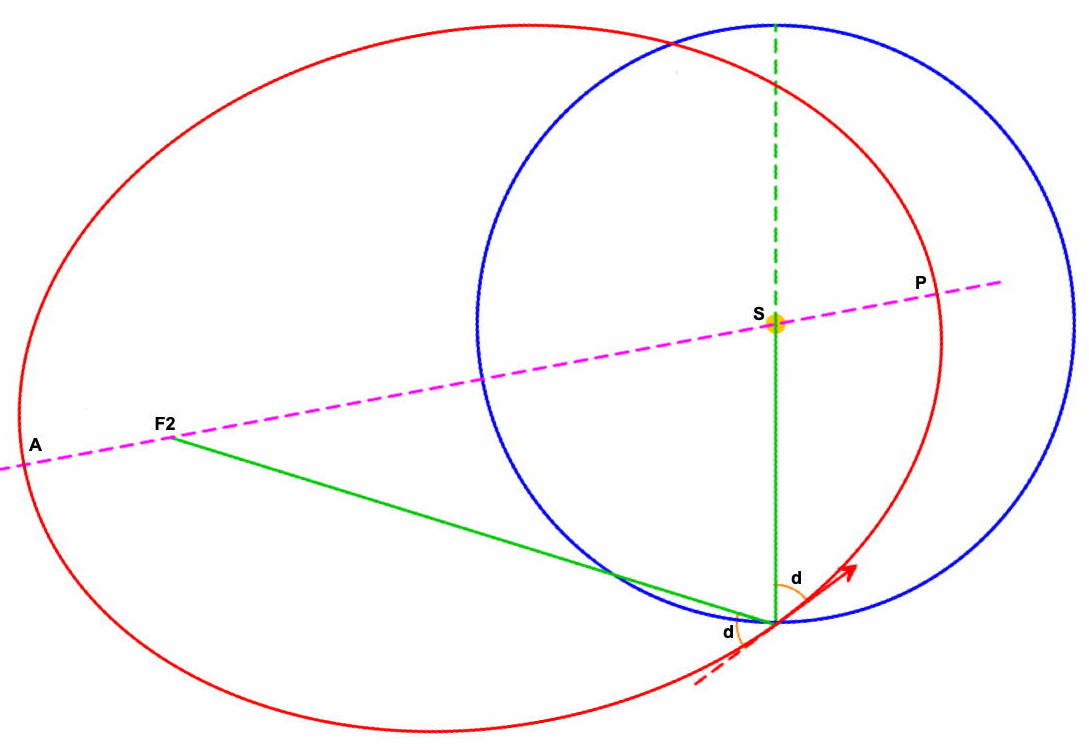 Orbite de l'objet et de la Terre